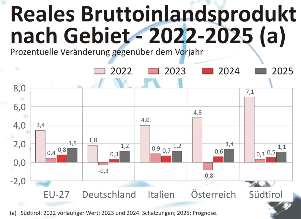 Reales Bruttoinlandsprodukt nach Gebiet - 2022-2025