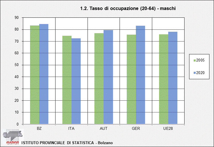 1.2. Tasso di occupazione (20-64) - maschi