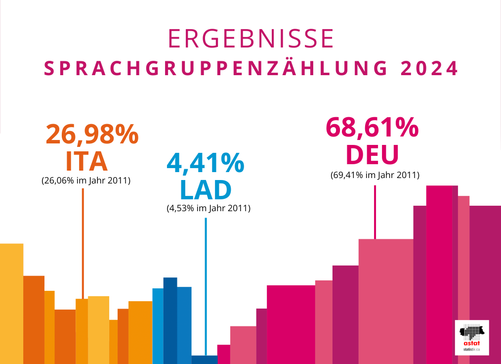 Ergebnisse Sprachgruppenzählung 2024