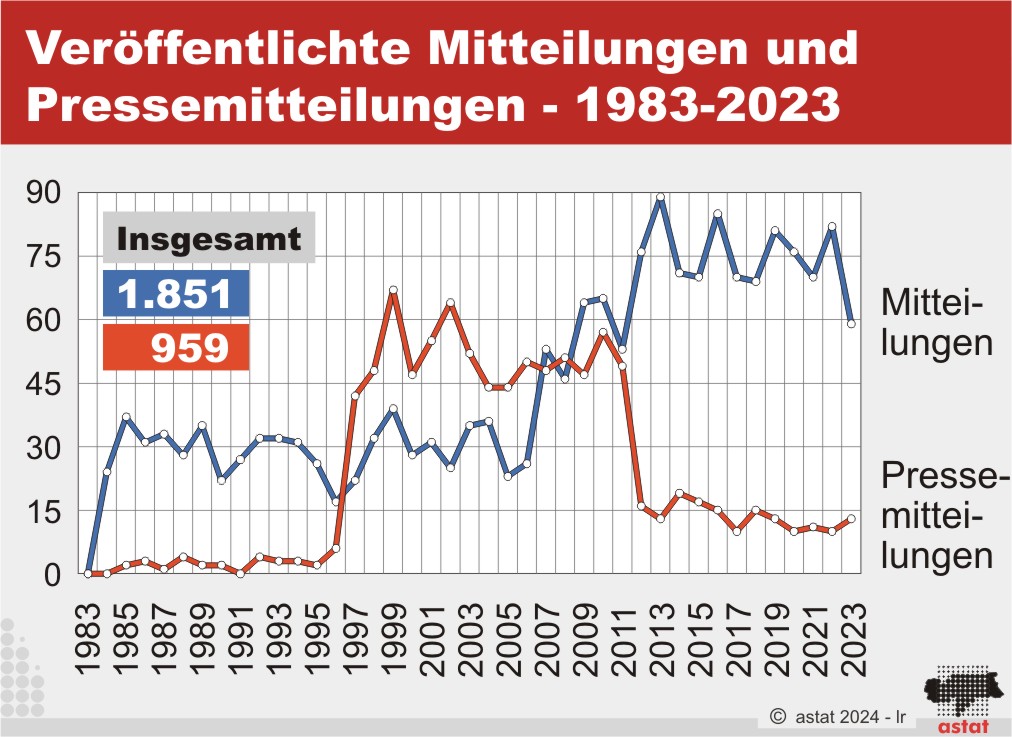 Veröffentlichte Mitteilungen und Pressemitteilungen - 1983-2021