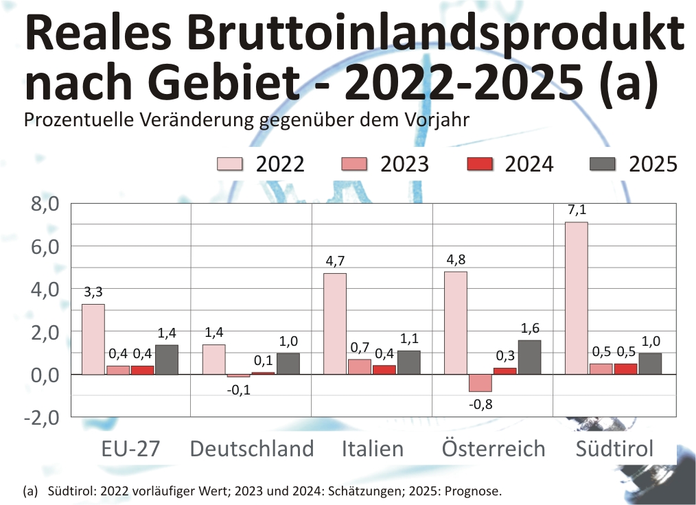 Reales Bruttoinlandsprodukt nach Gebiet - 2022-2025