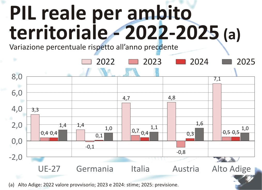 PIL reale per ambito territoriale - 2022-2025