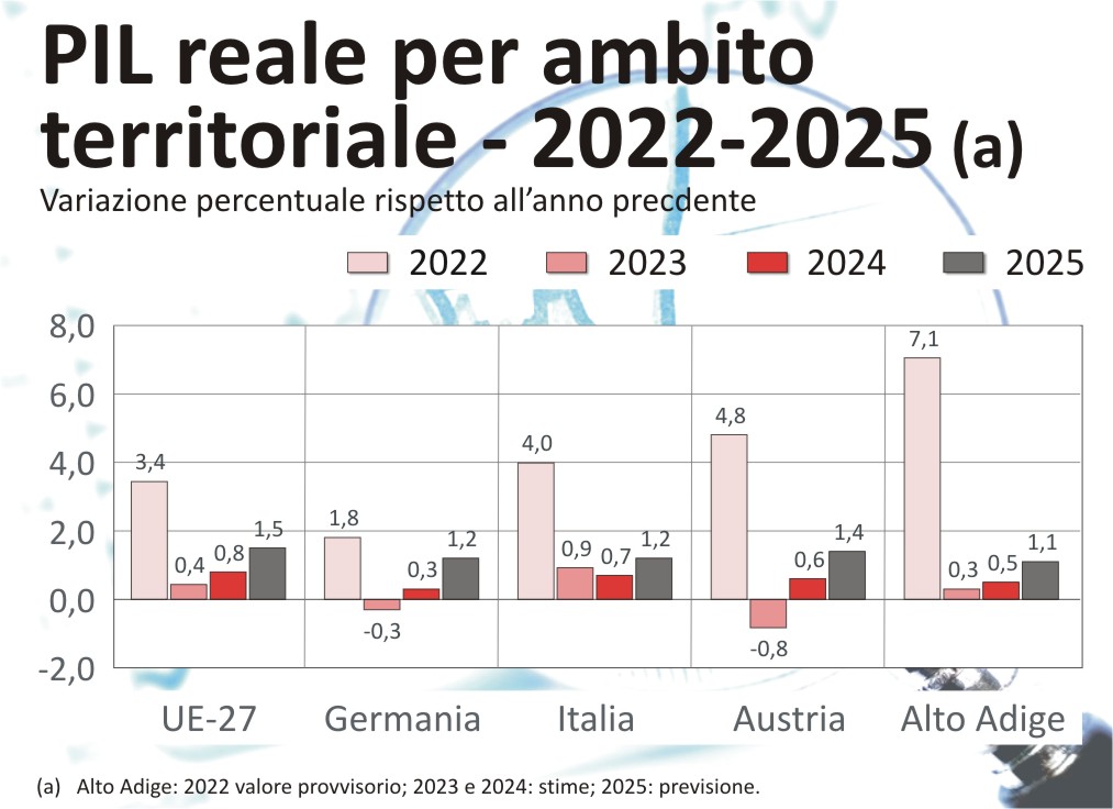 PIL reale per ambito territoriale - 2021-2024